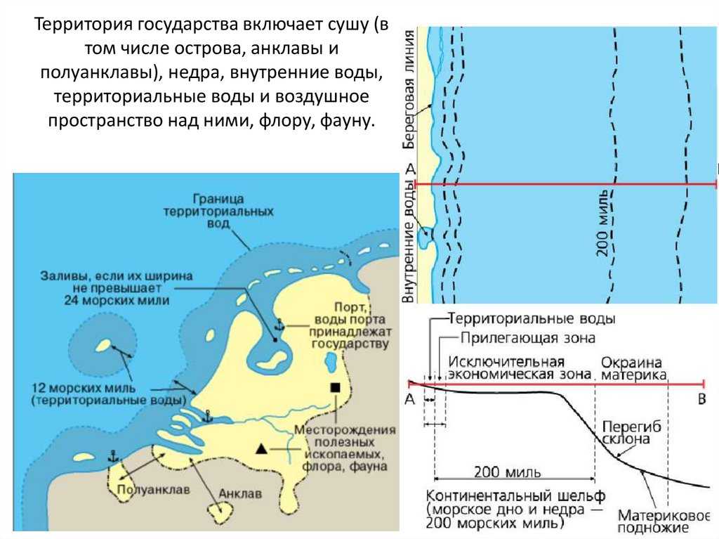 Внутренние морские воды