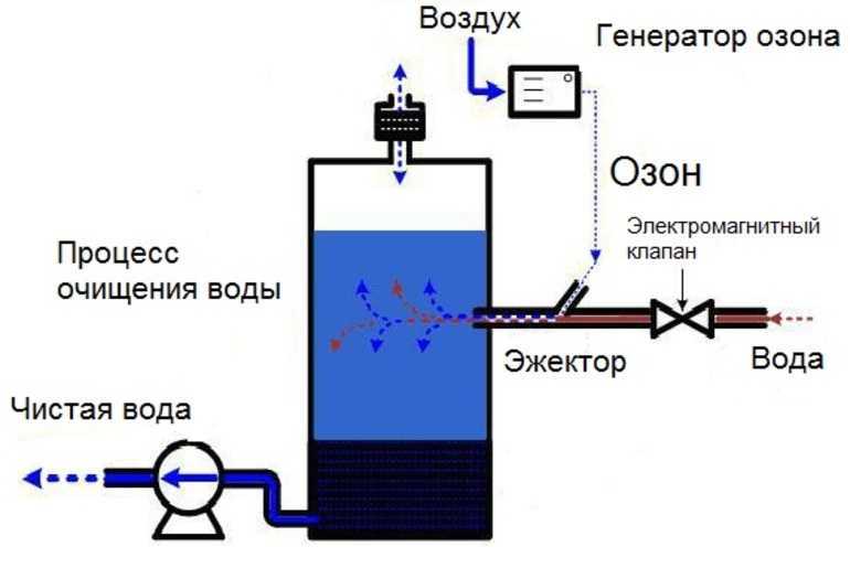 Очистка воды озоном: озонаторы для очистки воды
