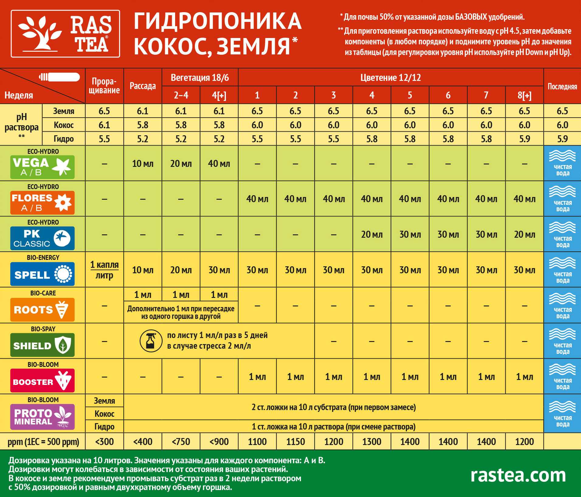 Земля в аквариуме • блог аквариумиста аква-ас