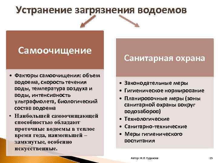 Факторы самоочищения водоемов