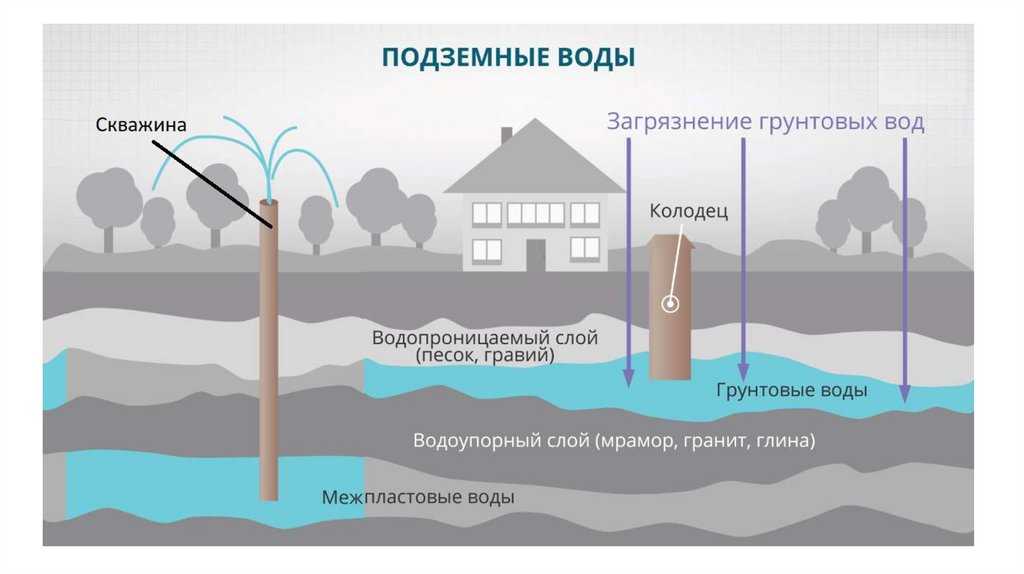 Подземные воды: запасы, добыча, значение и проблемы — природа мира