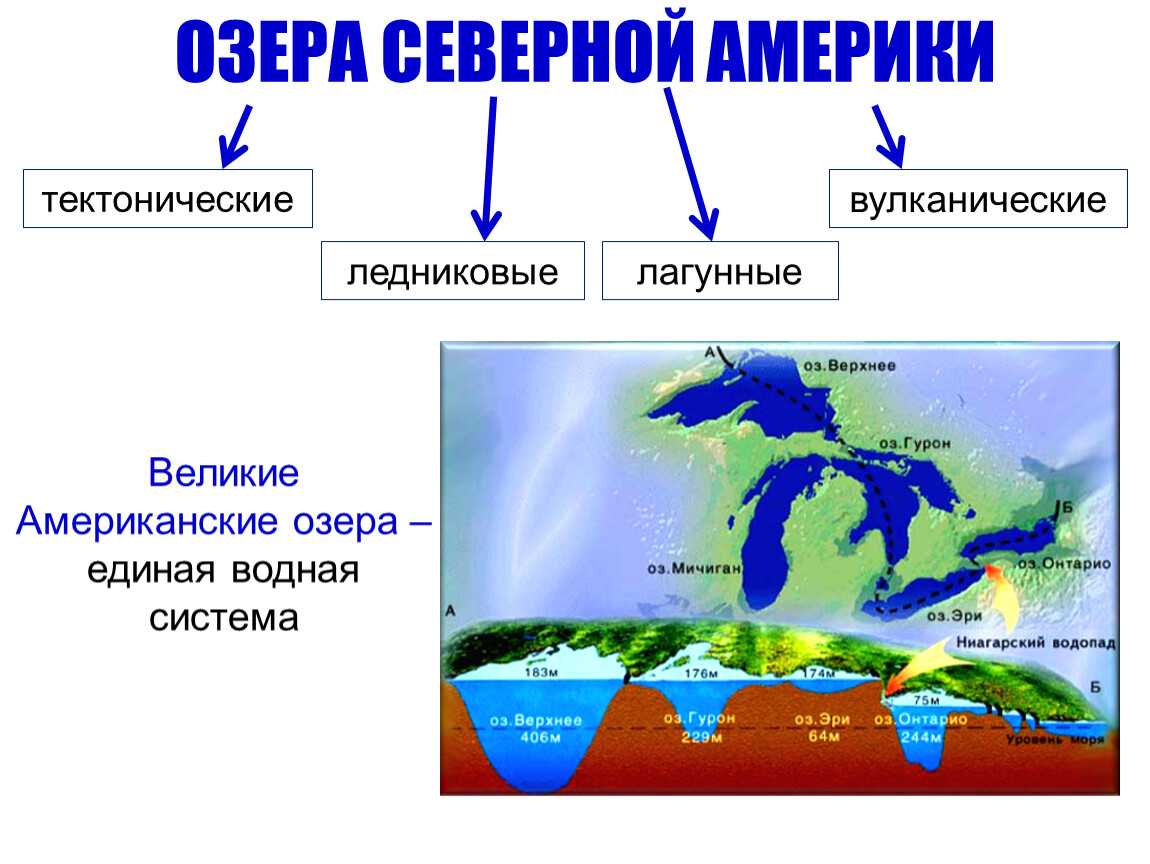 Гидрография северной америки