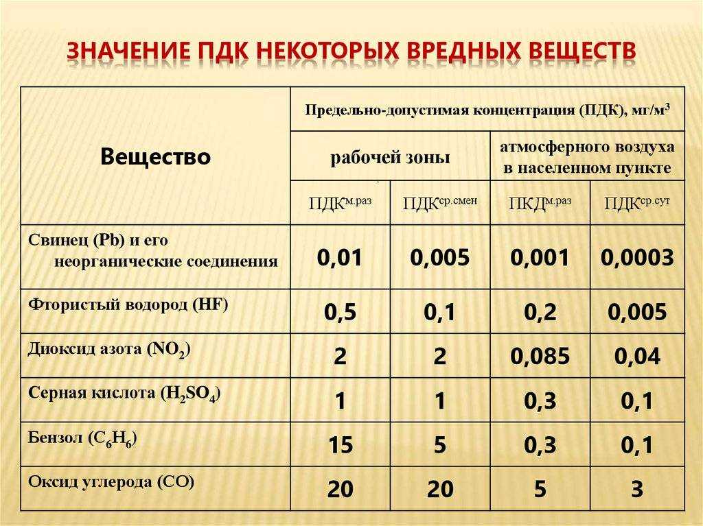 Загрязнение тяжелыми металлами: содержание и предельно-допустимые концентрации в воде
