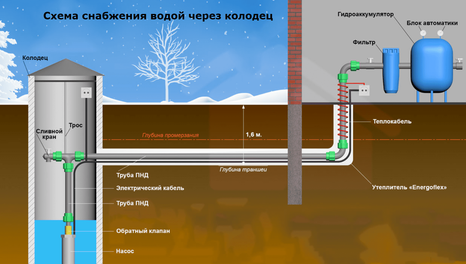 Обустройство скважины на воду своими руками – пошаговое руководство, важные нюансы