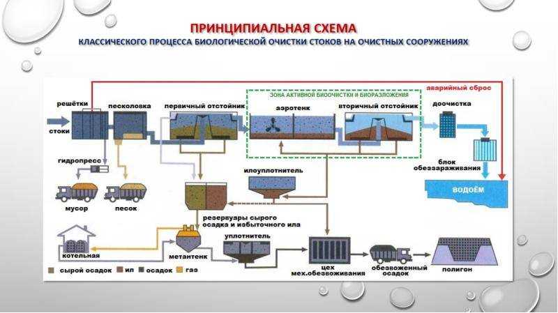Очистные сооружения ливневых сточных вод: нормы сброса, установка очистки, расчет очистных сооружений ливневой канализации, условия сброса