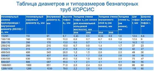 Поговорим о канализационных трубах Корсис кто производит, каковы плюсы и минусы изделий, варианты SN8, дренажные Перфокор, 110, 160 мм, для наружной и внутренней канализации, о комплектующих, монтаже, ценах и местах покупки