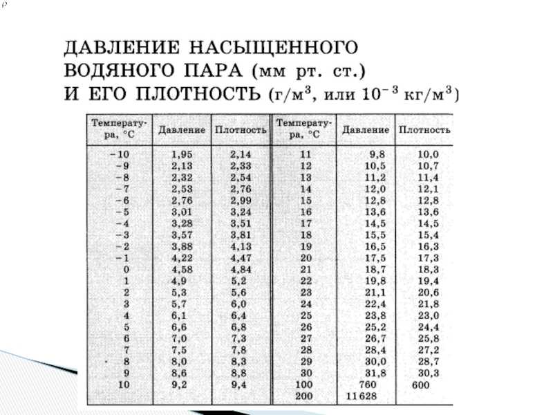 Как определить плотность влажного насыщенного пара кратко