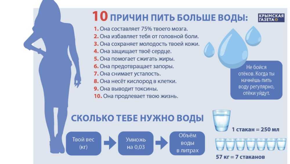 Так сколько, на самом деле, нужно пить воды в день? (нет, не 2 литра!) :: инфониак
