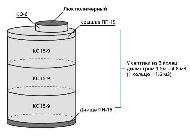 Объем канализационного колодца и расчет