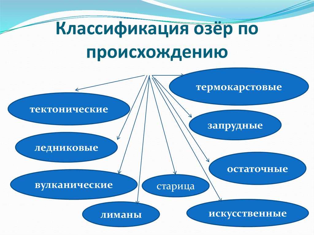 Что такое озеро: признаки, 9 основных типов озёр, определение, значение в географии