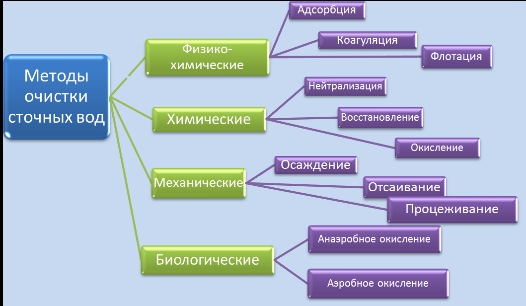 Способы очистки сточных вод с использованием химических, биологических и механических средств