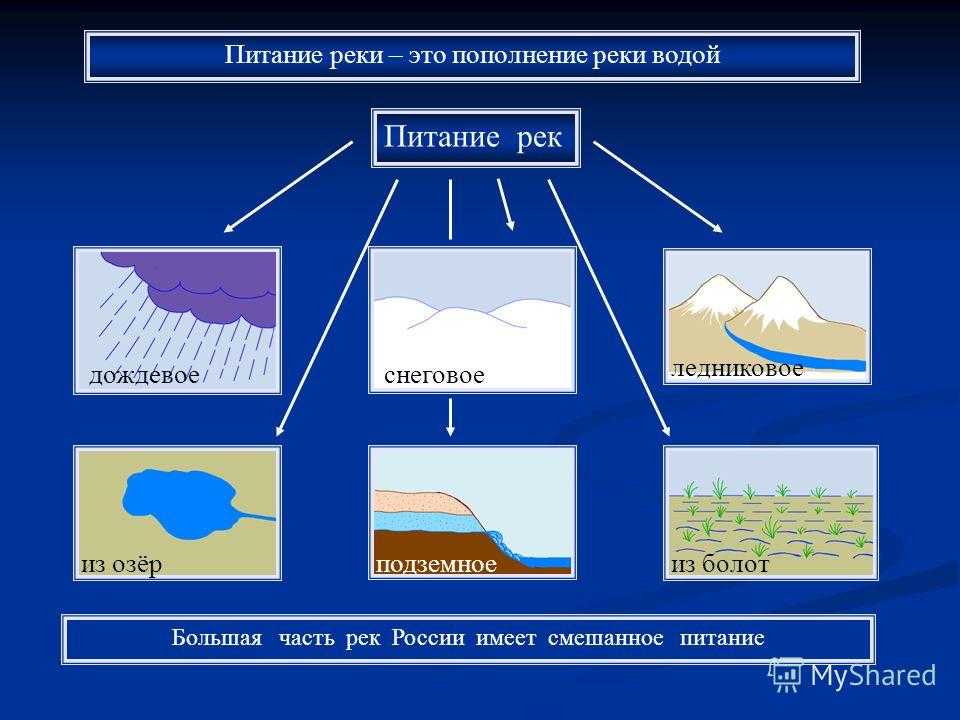 Режим реки: что это такое, фазы и типы, как определяется, разновидности, что влияет на режим, изучаем реки