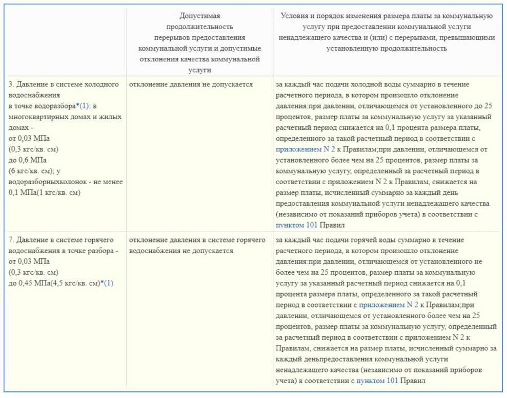 Нормы давления воды в водопроводе квартиры
