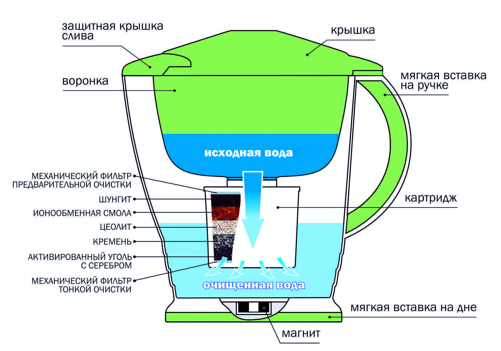 Как очистить воду от нитратов. обзор методов. | формула воды