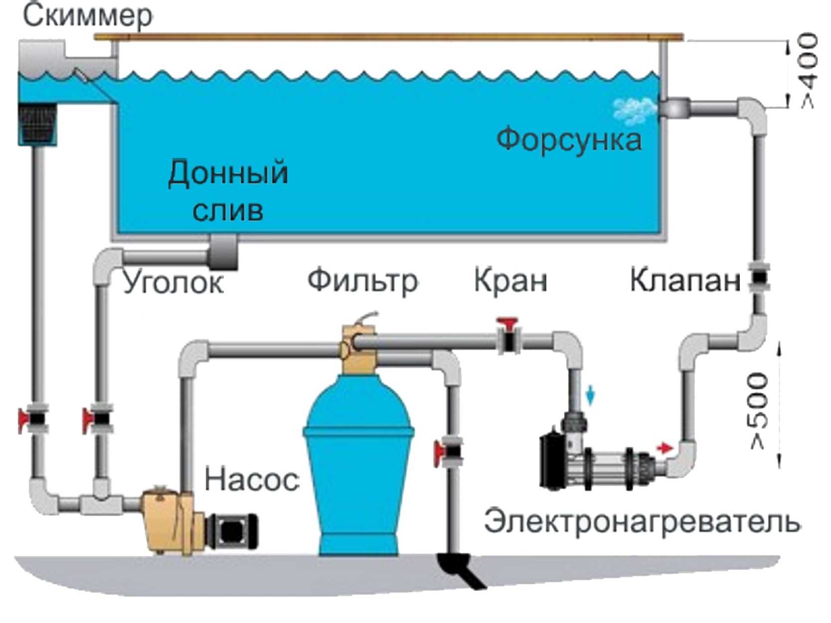 Как сохранить воду в бассейне чистой надолго, как поддерживать при помощи химических, механических средств, фильтров и насосов?