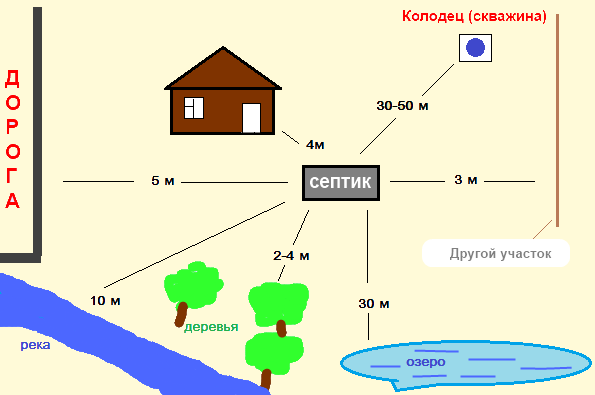 На каком расстоянии от септика можно бурить скважину: нормы снип и санпин