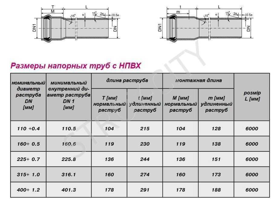 Диаметр канализационных труб пвх: таблица размеров
