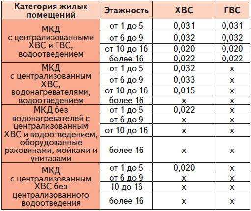 Давление воды в водопроводе. норматив давления воды в водопроводе в квартире: нормы снип (сп) и по гост 2022