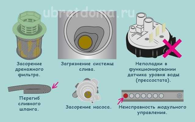 Как отремонтировать посудомоечную машину electrolux своими руками