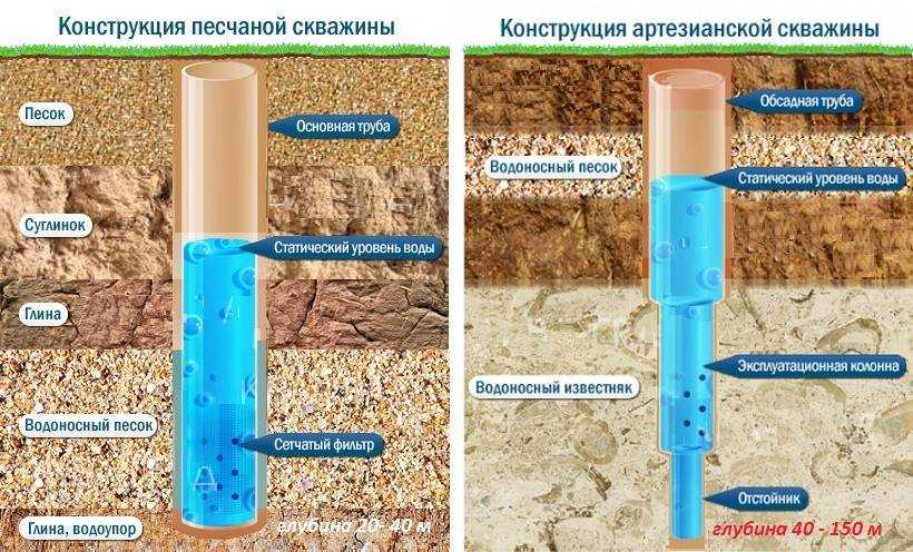 Виды, типы и нюансы скважины на воду