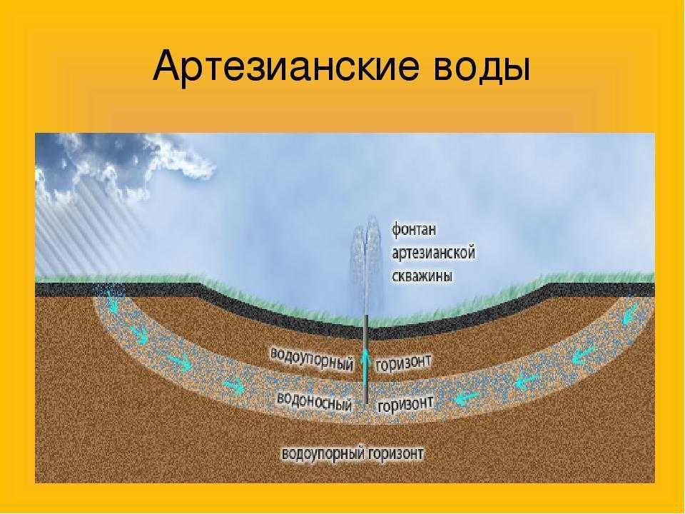 Артезианская вода
