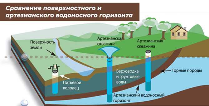 Как понизить уровень воды на участке своими руками