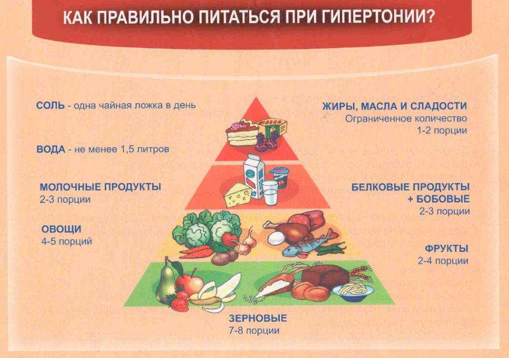 Что нельзя, а что можно при повышенном артериальном давлении - гбуз мо "озерская црб"