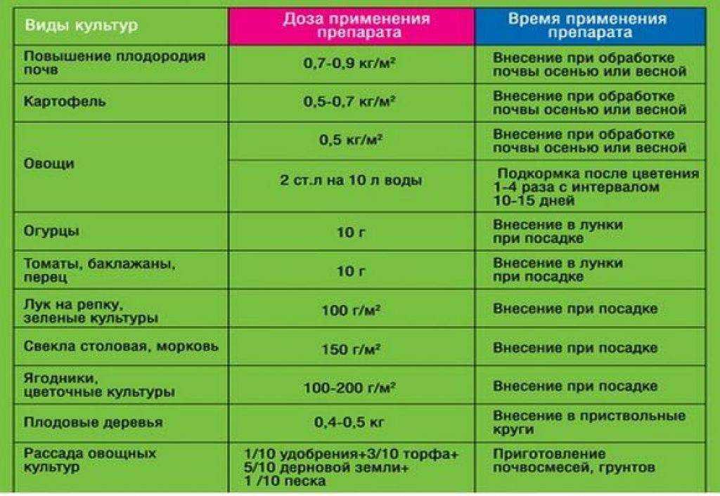 Подкормка кефиром огурцов, помидор, растений, полив в теплице, вместе с йодом, отзывы
