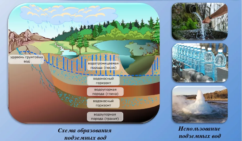Подземные воды