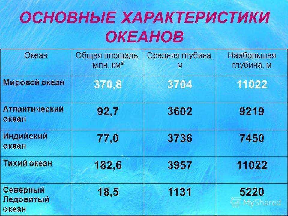 Атлантический  океан: характерные особенности воды и рельефа дна