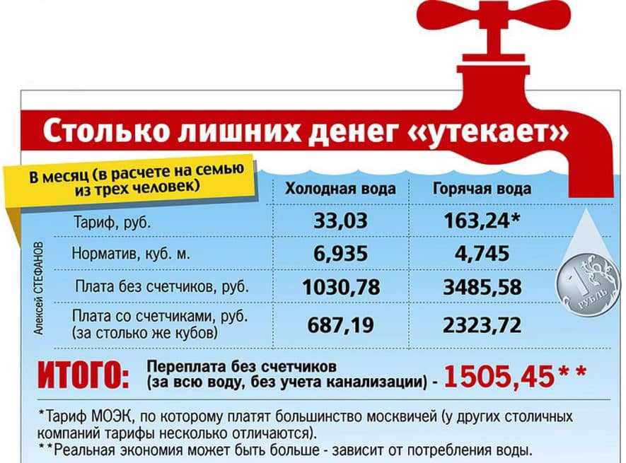 Норматив потребления воды на 1 человека в месяц: как рассчитывается и сколько платят за воду без счетчика