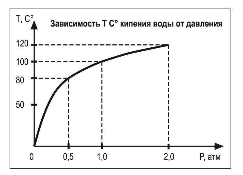 Непостоянная величина, или какова температура кипения воды