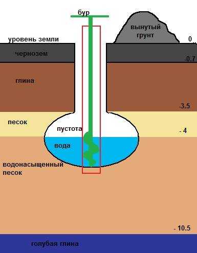 Колодец на плывуне - что делать и как пройти при копке