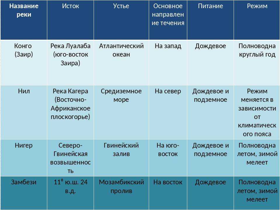 Самая длинная река, список самых крупных и больших рек на планете земля