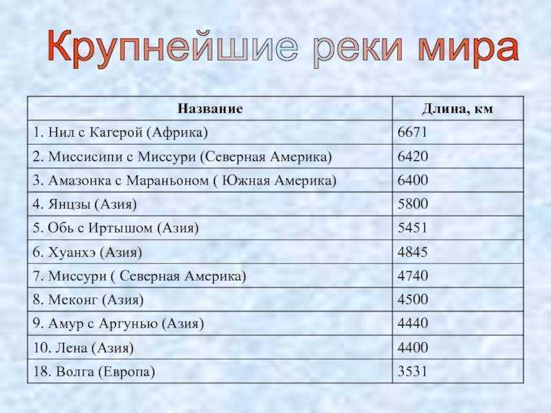 11 самых длинных рек в мире • всезнаешь.ру