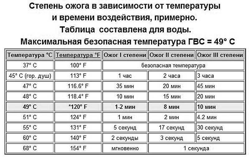 Нормативы: как контролируется температура горячей воды в квартире?