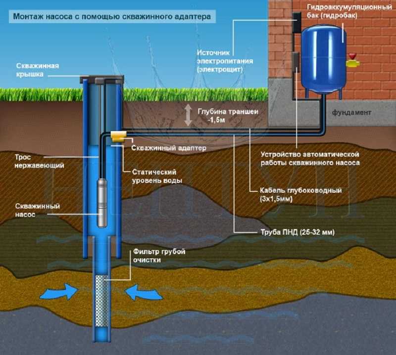 Обустройство скважины на воду после бурения своими руками