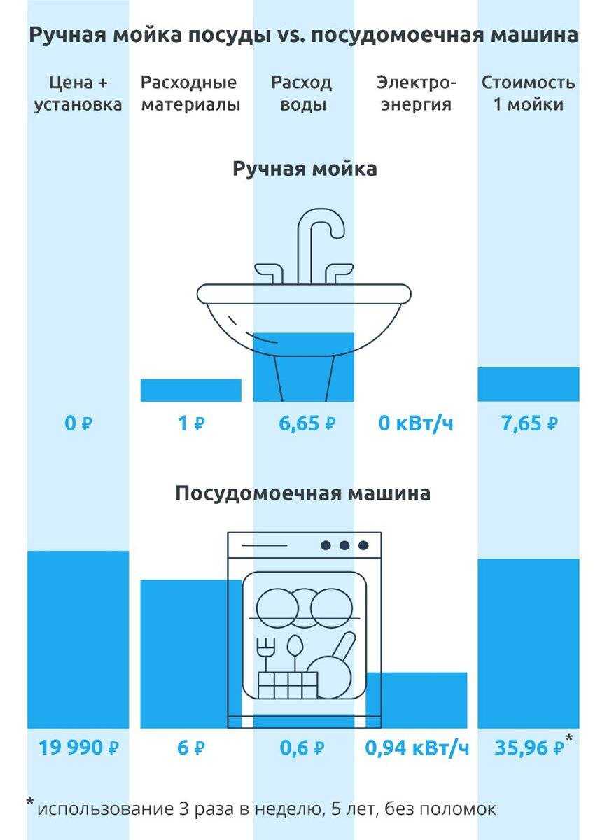 Сколько воды тратит посудомоечная машина: от чего зависит расход