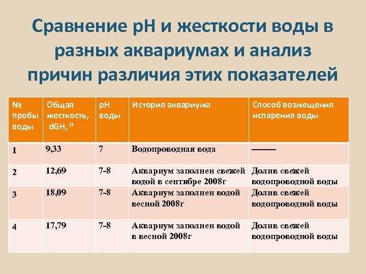 Просто и понятно об основных параметрах аквариумной воды