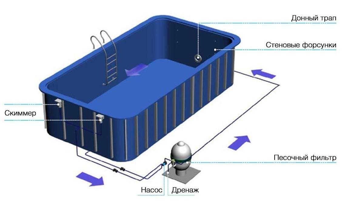 Бассейны для бани из полипропилена