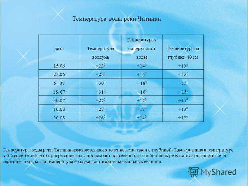 Поговорим о температуре воды в Иртыше температурных показателях в течение года, средних значениях в Омске, когда начинается и заканчивается ледостав, можно ли купаться в реке