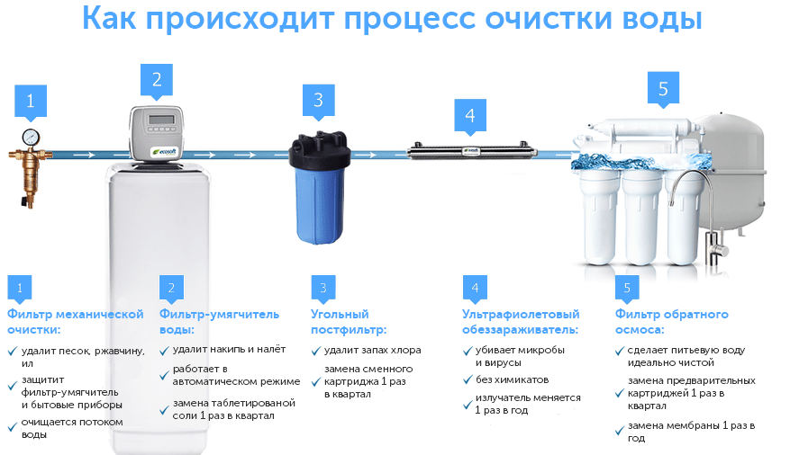 Как очистить картриджный фильтр