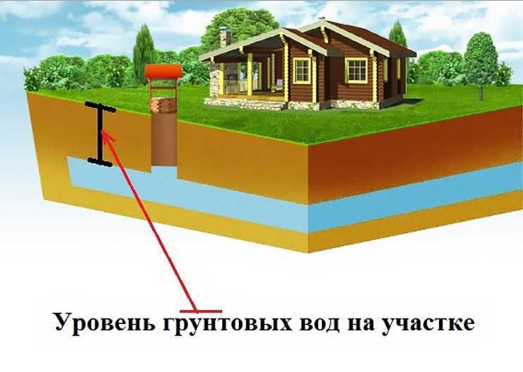 Дренаж вокруг дома, частного: фундамент, правила устройство, пристенный, на каком расстоянии делают, правильный, ниже уровня