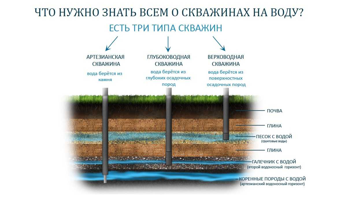 Если вас интересует, когда лучше бурить скважину на воду, от чего зависит выбор сезона, каковы плюсы и минусы проведения работ летом, зимой, весной, осенью, в какое время года можно делать, прочтите эту статью