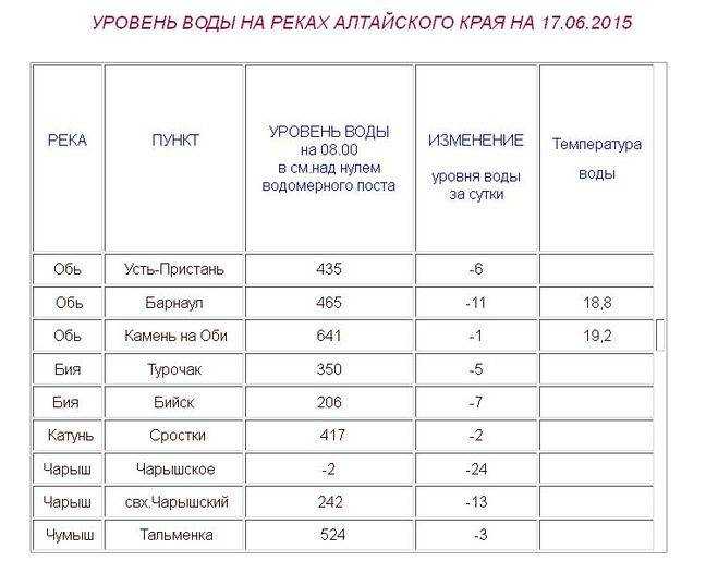 Температура воды в реке иртыш: какие градусы считаются оптимальными