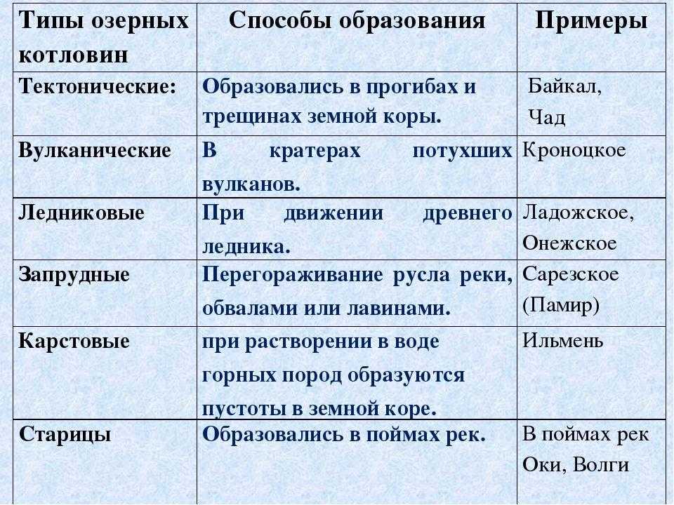 Все про происхождение ледниковых озер, их описание, сроки жизни, примеры ледниковых озер и другая интересная информация
