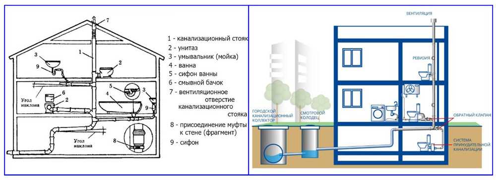 Подключение водопровода и канализации к частному дому