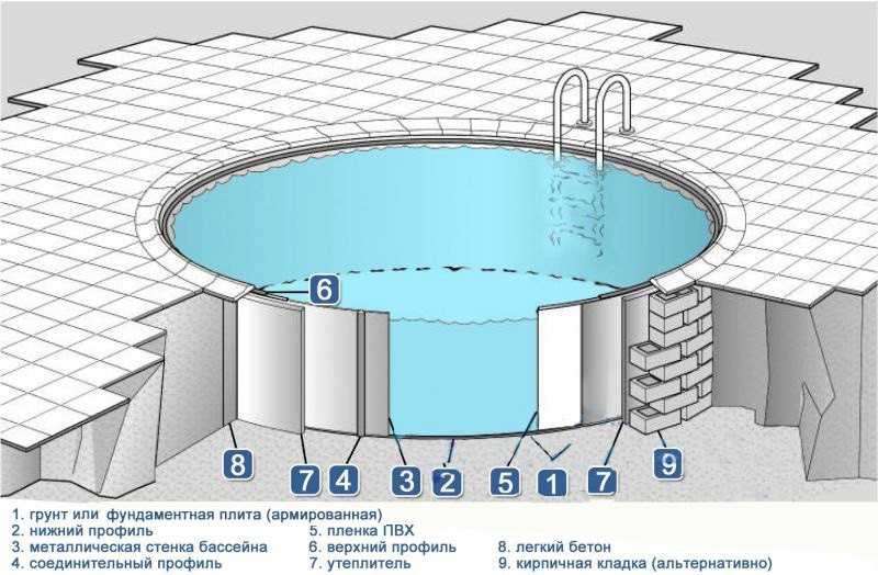 Каркасный бассейн углубить в землю - строй обзор