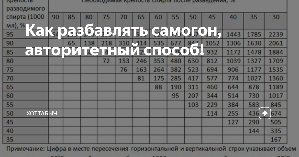 Как разбавить самогон: пошаговая инструкция с таблицей разведения водой