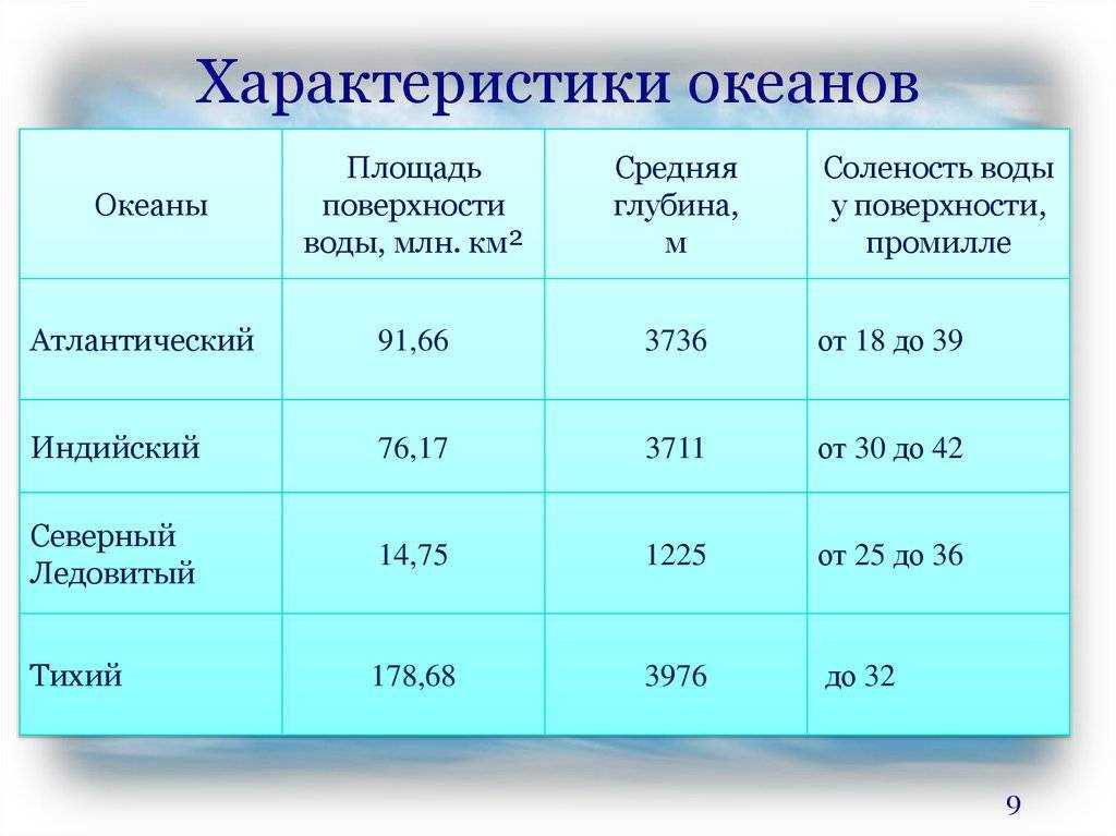 Климат тихого океана: атмосферные циркуляции, ветра, температура воздуха, осадки и их распределение